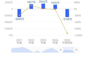 爱游戏体育-ARB遭遇大幅下滑超196%，投资者恐慌性抛售
