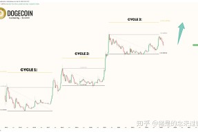爱游戏官网-狗狗币创下年内新高，上扬幅高达28.9%，还能追吗？
